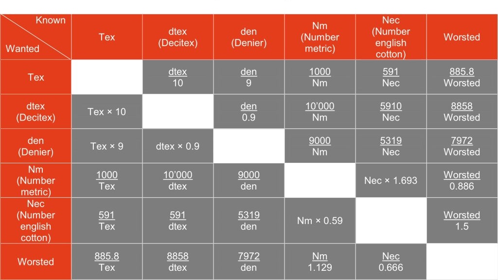 تعریف نمره نخ و نحوه تبدیل نمرات نخ 